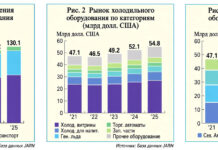 Мировой рынок холодильного оборудования в 2026 году